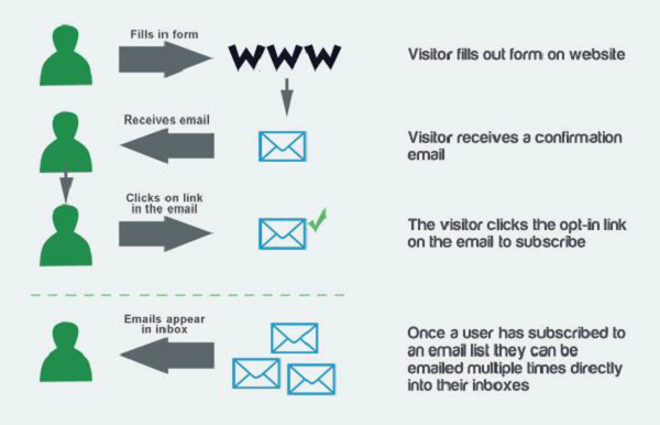 Double Opt-In